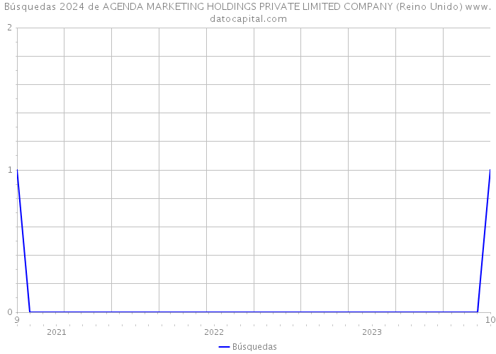 Búsquedas 2024 de AGENDA MARKETING HOLDINGS PRIVATE LIMITED COMPANY (Reino Unido) 