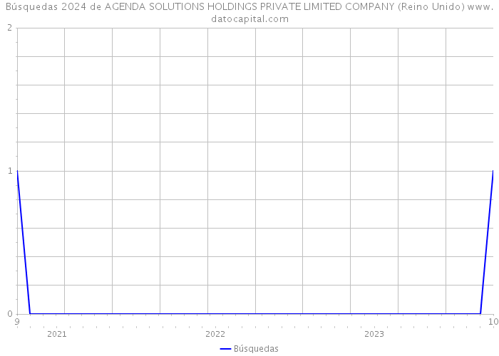 Búsquedas 2024 de AGENDA SOLUTIONS HOLDINGS PRIVATE LIMITED COMPANY (Reino Unido) 