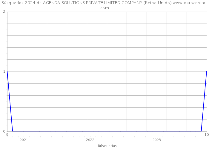 Búsquedas 2024 de AGENDA SOLUTIONS PRIVATE LIMITED COMPANY (Reino Unido) 