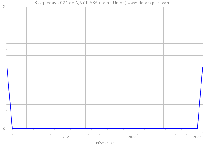 Búsquedas 2024 de AJAY PIASA (Reino Unido) 