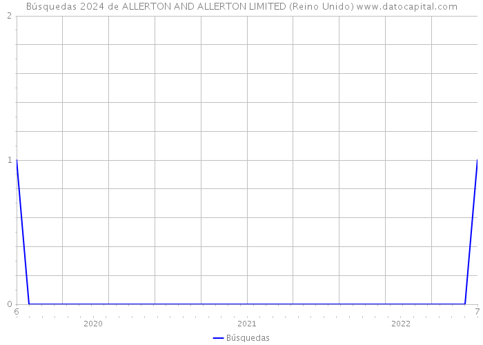 Búsquedas 2024 de ALLERTON AND ALLERTON LIMITED (Reino Unido) 