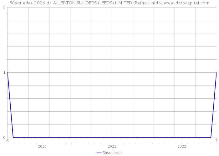 Búsquedas 2024 de ALLERTON BUILDERS (LEEDS) LIMITED (Reino Unido) 