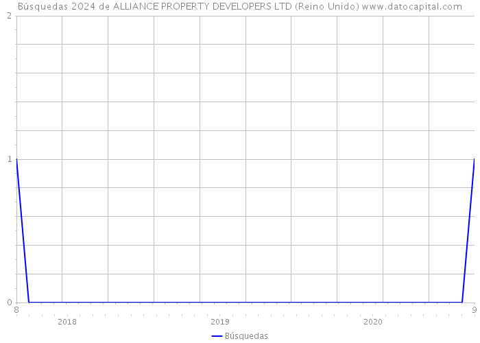 Búsquedas 2024 de ALLIANCE PROPERTY DEVELOPERS LTD (Reino Unido) 