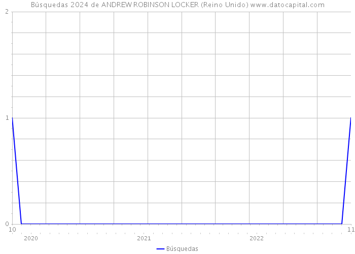 Búsquedas 2024 de ANDREW ROBINSON LOCKER (Reino Unido) 