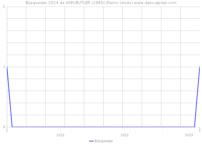 Búsquedas 2024 de ANN BUTLER (1940) (Reino Unido) 