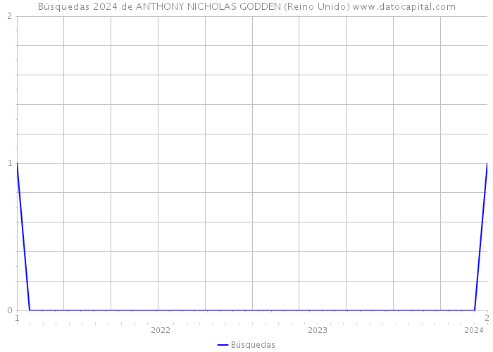 Búsquedas 2024 de ANTHONY NICHOLAS GODDEN (Reino Unido) 