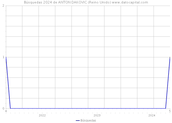 Búsquedas 2024 de ANTON DAKOVIC (Reino Unido) 