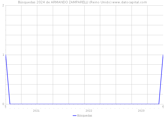 Búsquedas 2024 de ARMANDO ZAMPARELLI (Reino Unido) 