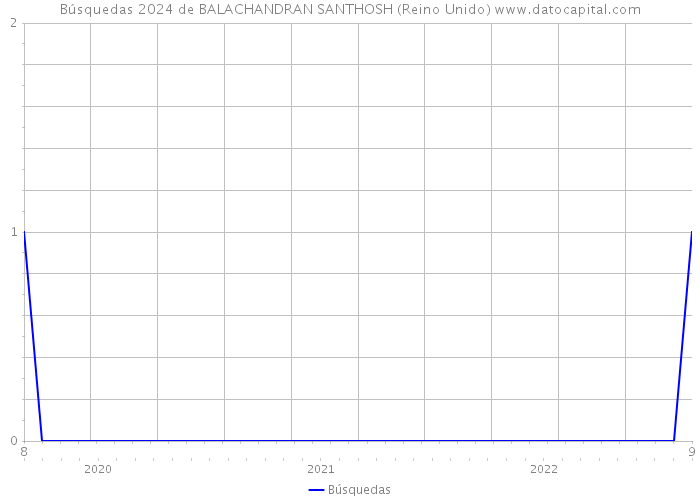 Búsquedas 2024 de BALACHANDRAN SANTHOSH (Reino Unido) 