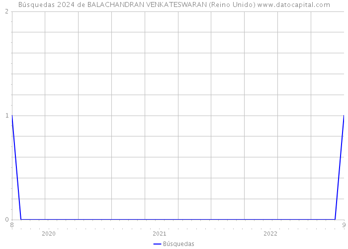 Búsquedas 2024 de BALACHANDRAN VENKATESWARAN (Reino Unido) 