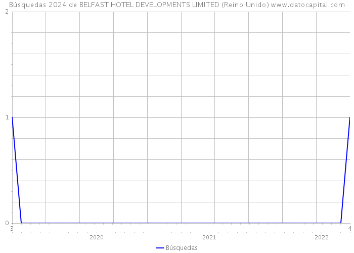 Búsquedas 2024 de BELFAST HOTEL DEVELOPMENTS LIMITED (Reino Unido) 