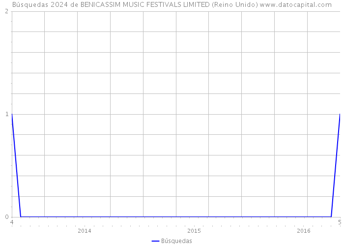 Búsquedas 2024 de BENICASSIM MUSIC FESTIVALS LIMITED (Reino Unido) 