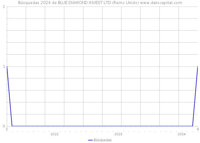 Búsquedas 2024 de BLUE DIAMOND INVEST LTD (Reino Unido) 