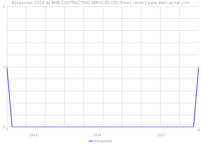 Búsquedas 2024 de BMB CONTRACTING SERVICES LTD (Reino Unido) 