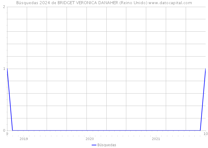 Búsquedas 2024 de BRIDGET VERONICA DANAHER (Reino Unido) 