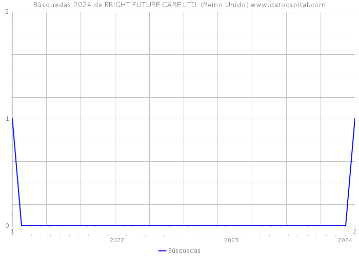 Búsquedas 2024 de BRIGHT FUTURE CARE LTD. (Reino Unido) 