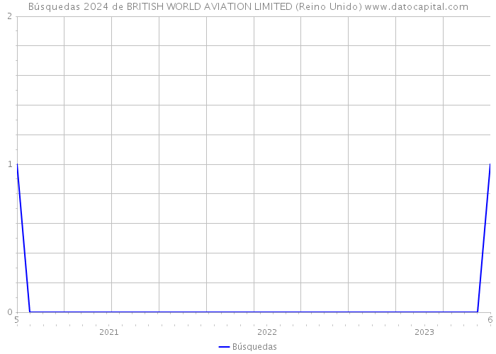 Búsquedas 2024 de BRITISH WORLD AVIATION LIMITED (Reino Unido) 