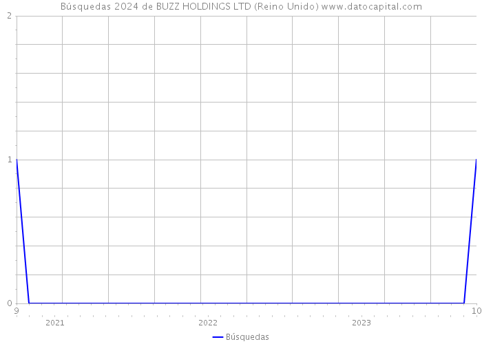 Búsquedas 2024 de BUZZ HOLDINGS LTD (Reino Unido) 