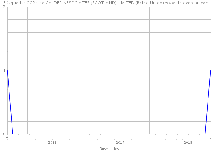 Búsquedas 2024 de CALDER ASSOCIATES (SCOTLAND) LIMITED (Reino Unido) 