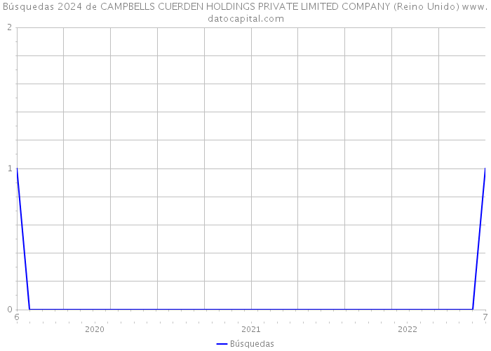 Búsquedas 2024 de CAMPBELLS CUERDEN HOLDINGS PRIVATE LIMITED COMPANY (Reino Unido) 