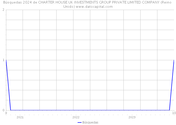 Búsquedas 2024 de CHARTER HOUSE UK INVESTMENTS GROUP PRIVATE LIMITED COMPANY (Reino Unido) 