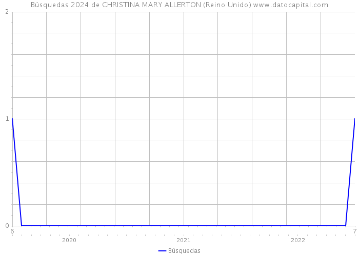 Búsquedas 2024 de CHRISTINA MARY ALLERTON (Reino Unido) 