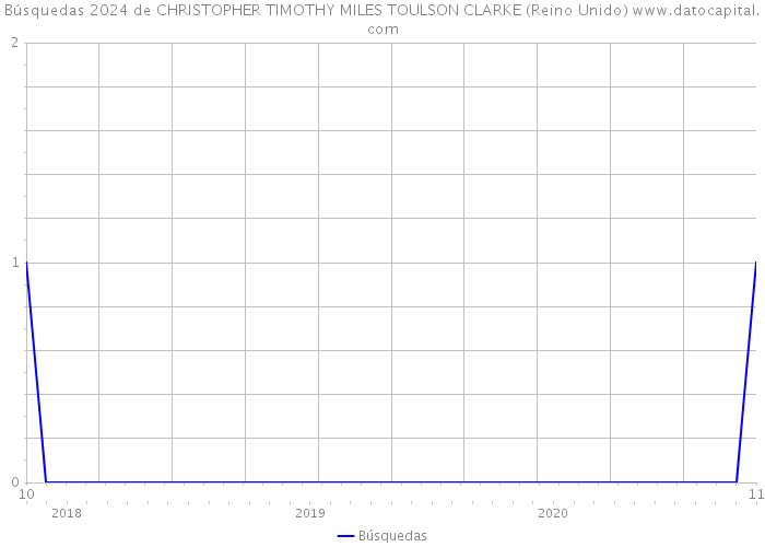 Búsquedas 2024 de CHRISTOPHER TIMOTHY MILES TOULSON CLARKE (Reino Unido) 