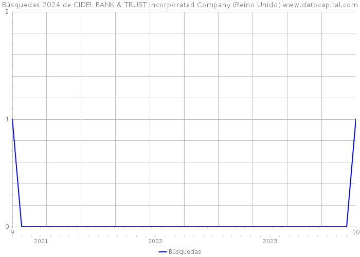 Búsquedas 2024 de CIDEL BANK & TRUST Incorporated Company (Reino Unido) 