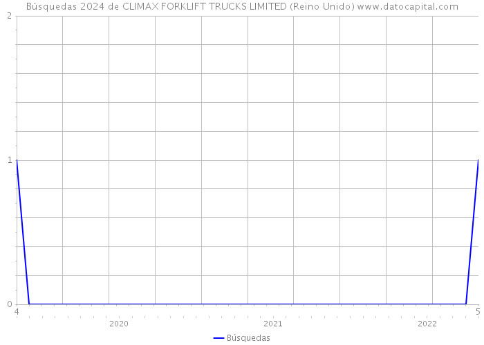 Búsquedas 2024 de CLIMAX FORKLIFT TRUCKS LIMITED (Reino Unido) 