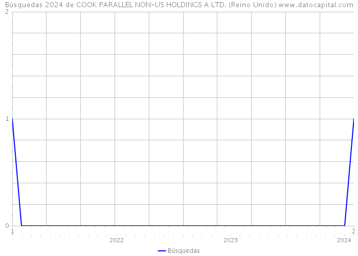 Búsquedas 2024 de COOK PARALLEL NON-US HOLDINGS A LTD. (Reino Unido) 