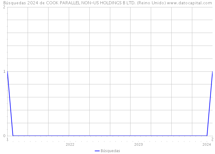 Búsquedas 2024 de COOK PARALLEL NON-US HOLDINGS B LTD. (Reino Unido) 