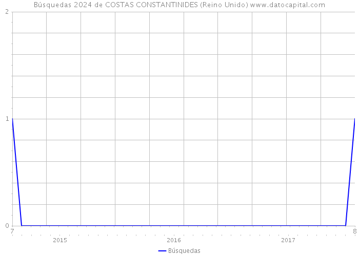 Búsquedas 2024 de COSTAS CONSTANTINIDES (Reino Unido) 