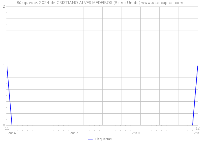 Búsquedas 2024 de CRISTIANO ALVES MEDEIROS (Reino Unido) 