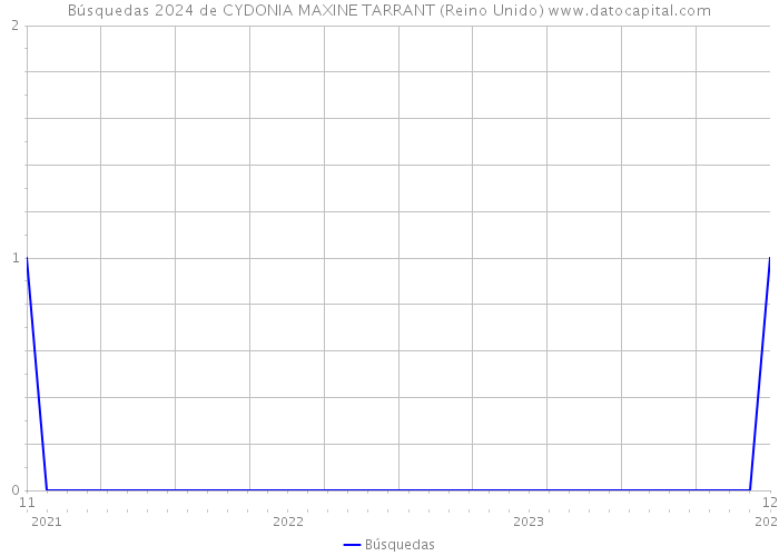 Búsquedas 2024 de CYDONIA MAXINE TARRANT (Reino Unido) 
