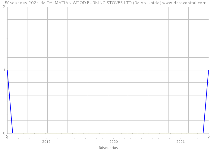 Búsquedas 2024 de DALMATIAN WOOD BURNING STOVES LTD (Reino Unido) 