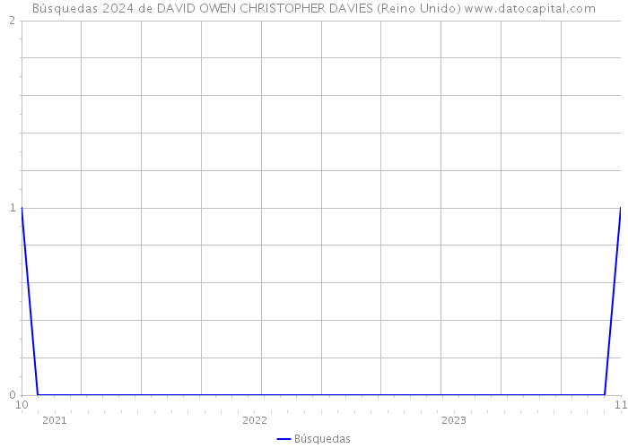 Búsquedas 2024 de DAVID OWEN CHRISTOPHER DAVIES (Reino Unido) 