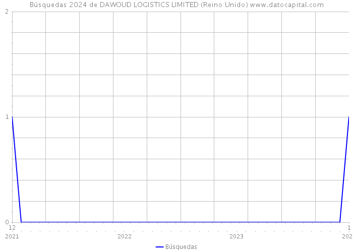 Búsquedas 2024 de DAWOUD LOGISTICS LIMITED (Reino Unido) 