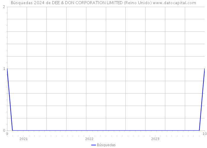 Búsquedas 2024 de DEE & DON CORPORATION LIMITED (Reino Unido) 