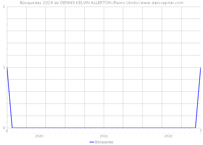 Búsquedas 2024 de DENNIS KELVIN ALLERTON (Reino Unido) 