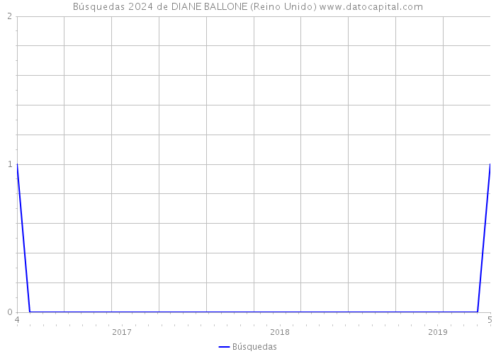 Búsquedas 2024 de DIANE BALLONE (Reino Unido) 