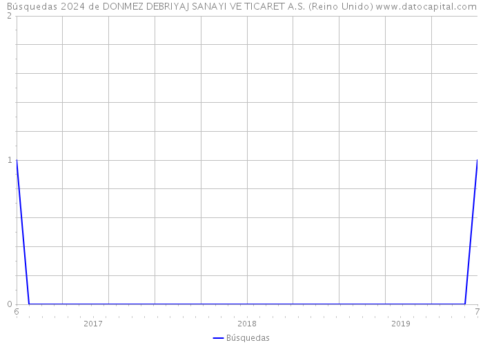 Búsquedas 2024 de DONMEZ DEBRIYAJ SANAYI VE TICARET A.S. (Reino Unido) 