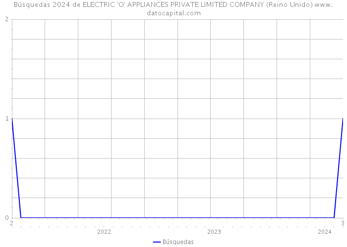 Búsquedas 2024 de ELECTRIC 'O' APPLIANCES PRIVATE LIMITED COMPANY (Reino Unido) 