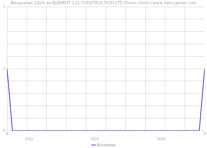 Búsquedas 2024 de ELEMENT 115 CONSTRUCTION LTD (Reino Unido) 