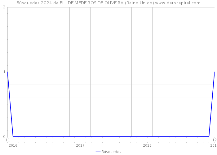 Búsquedas 2024 de ELILDE MEDEIROS DE OLIVEIRA (Reino Unido) 