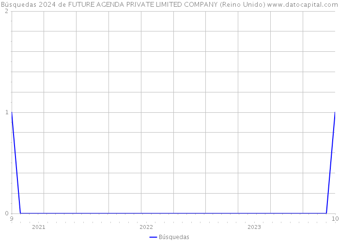 Búsquedas 2024 de FUTURE AGENDA PRIVATE LIMITED COMPANY (Reino Unido) 