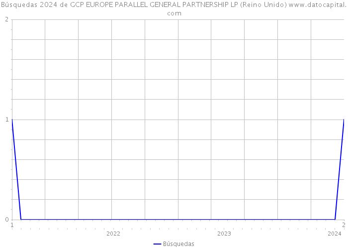 Búsquedas 2024 de GCP EUROPE PARALLEL GENERAL PARTNERSHIP LP (Reino Unido) 