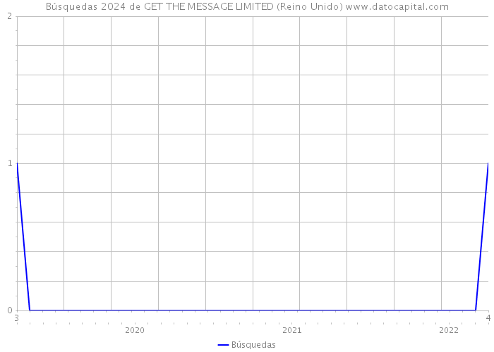 Búsquedas 2024 de GET THE MESSAGE LIMITED (Reino Unido) 