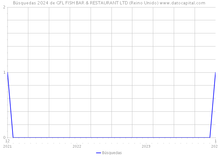 Búsquedas 2024 de GFL FISH BAR & RESTAURANT LTD (Reino Unido) 