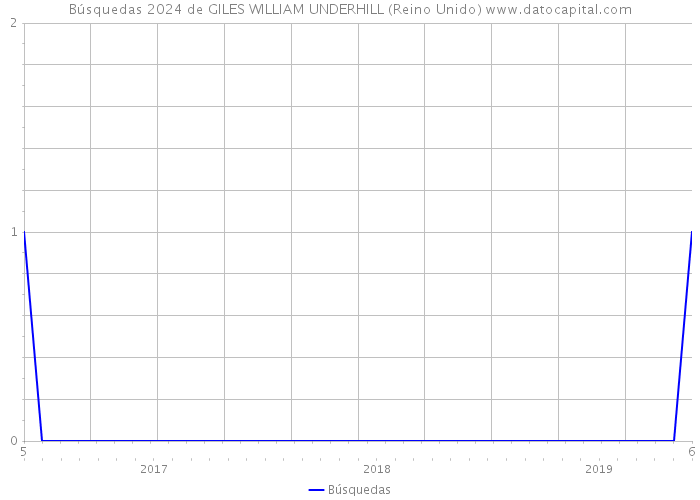 Búsquedas 2024 de GILES WILLIAM UNDERHILL (Reino Unido) 