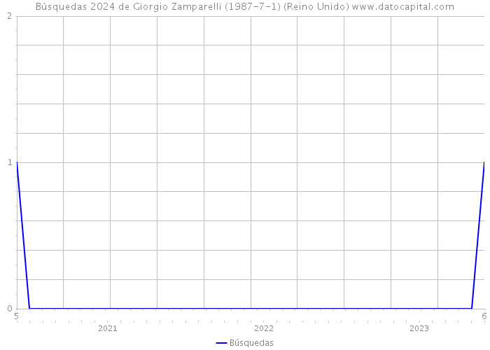 Búsquedas 2024 de Giorgio Zamparelli (1987-7-1) (Reino Unido) 